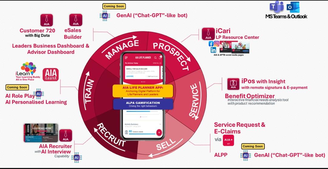 AIA Life Planner digital ecosystem — covering Manage, Prospect, Service, Sell, Recruit and Train with tools including iLearn, iCari, iPos, GenAI, Customer 720, eSales Builder and AIA Life Planner App